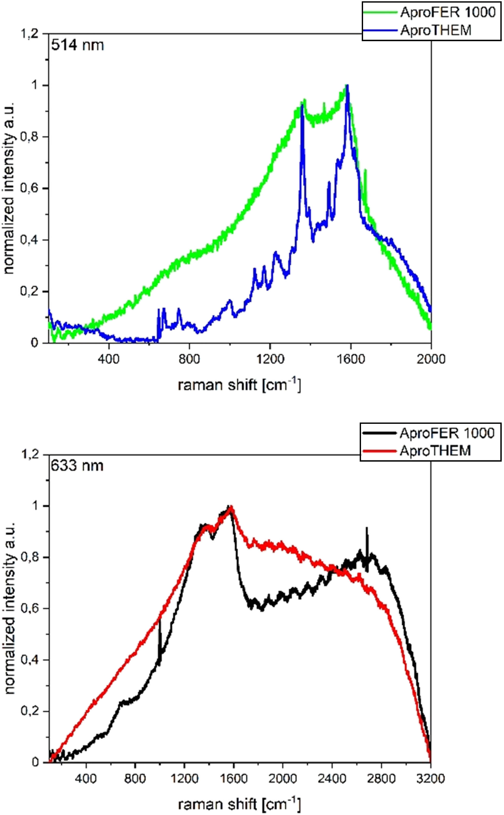 Figure 9
Raman spectra: (a) obtained by 633 nm laser of powder samples of AproFER 1000 and AproTHEM in the range of 60–3,200 cm−1 and (b) obtained by 514 nm laser of powder samples of AproFER 1000 and AproTHEM in the range of 60–2,000 cm−1.