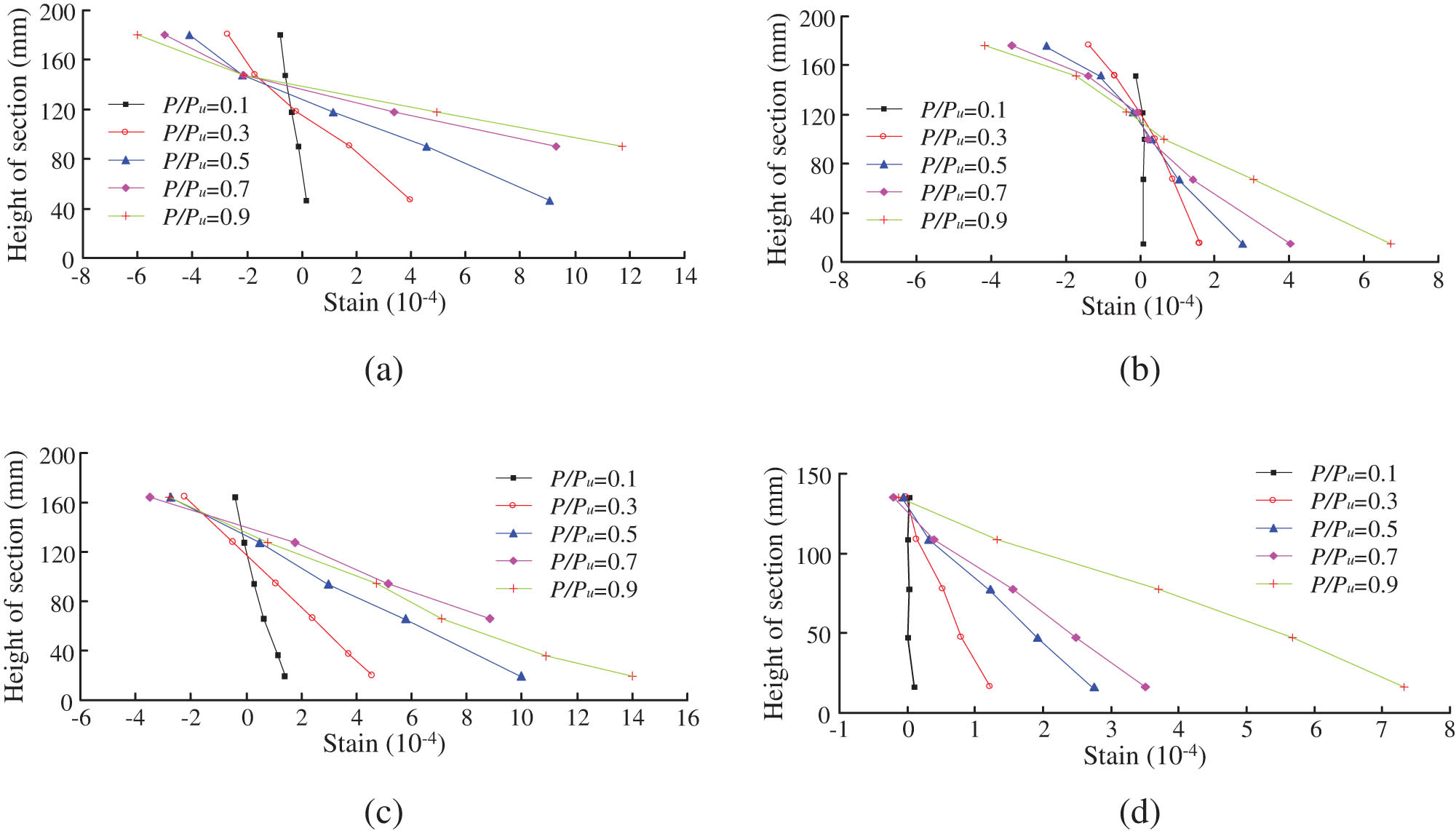 Figure 14 
                  Strain distribution along the height of the cross section. (a) Slab A1-b, (b) slab A2-a, (c) slab A3-a, and (d) slab A4-a.
               