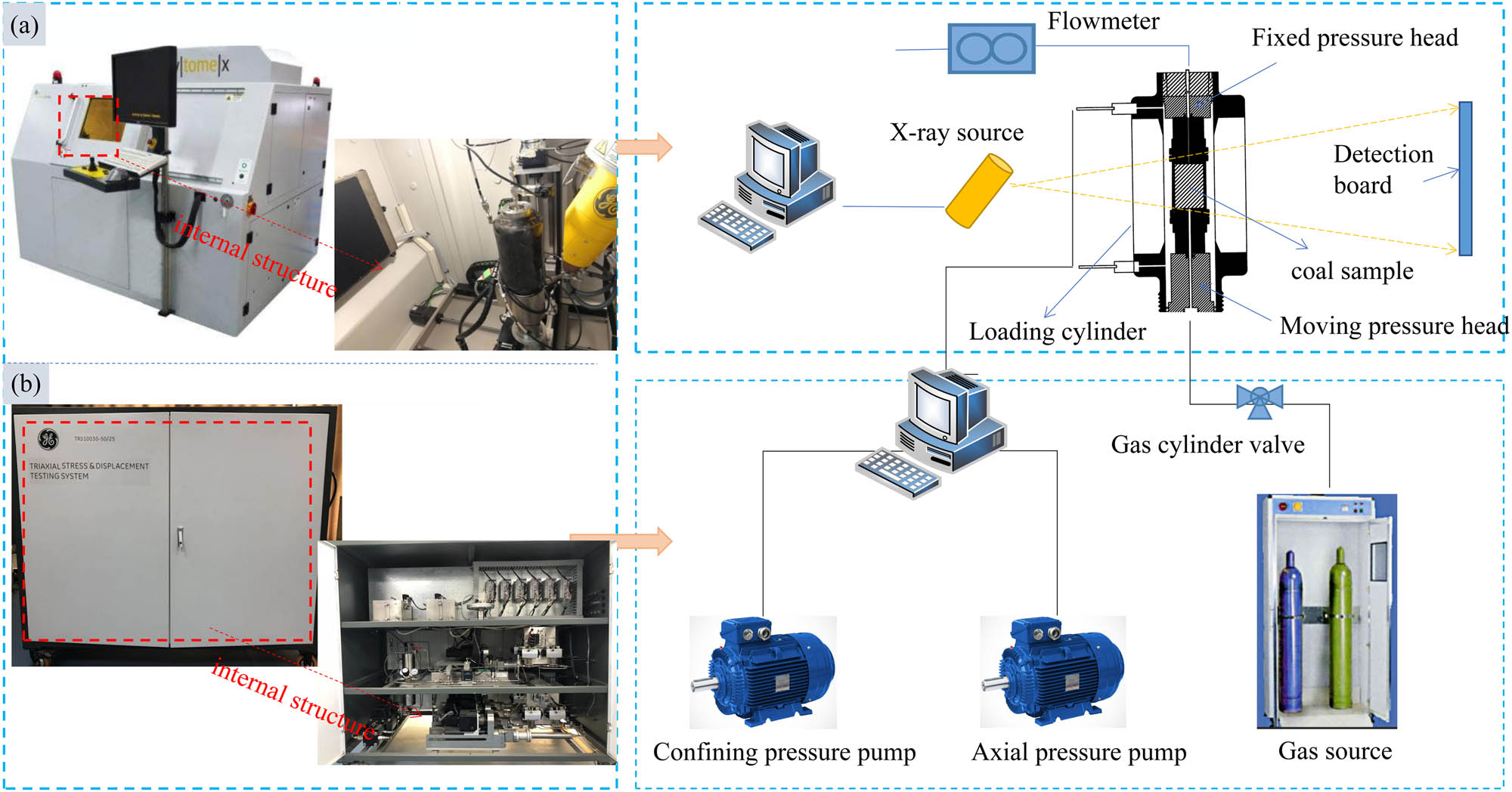 Figure 1 
                  Experimental equipment (modified from the study of Wu et al. [39]). (a) CT scanning equipment and (b) triaxial loading and seepage control system.
               