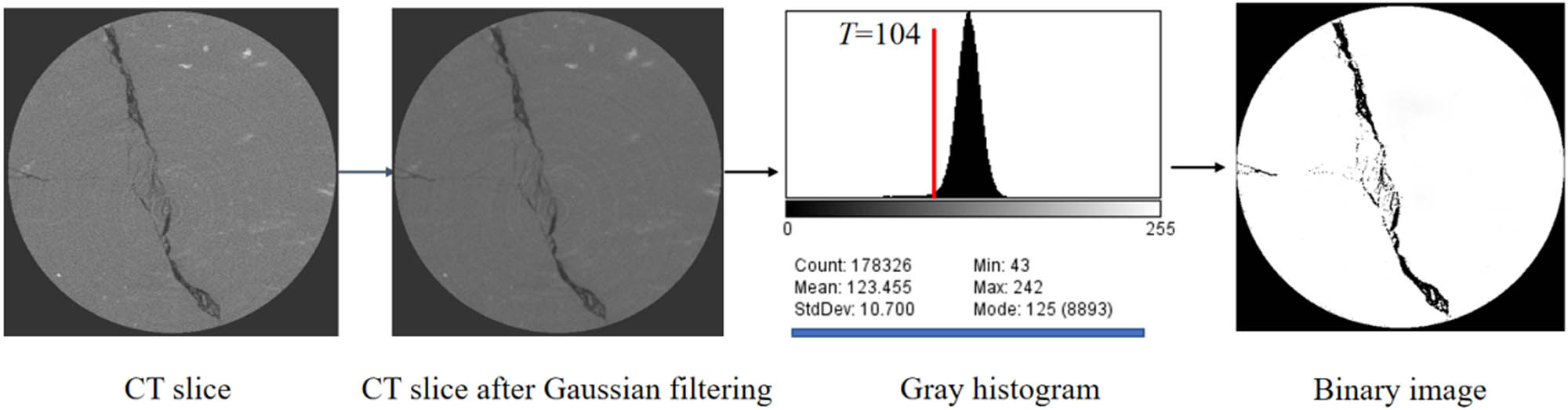Figure 4 
                     Binarization process of CT image.
                  