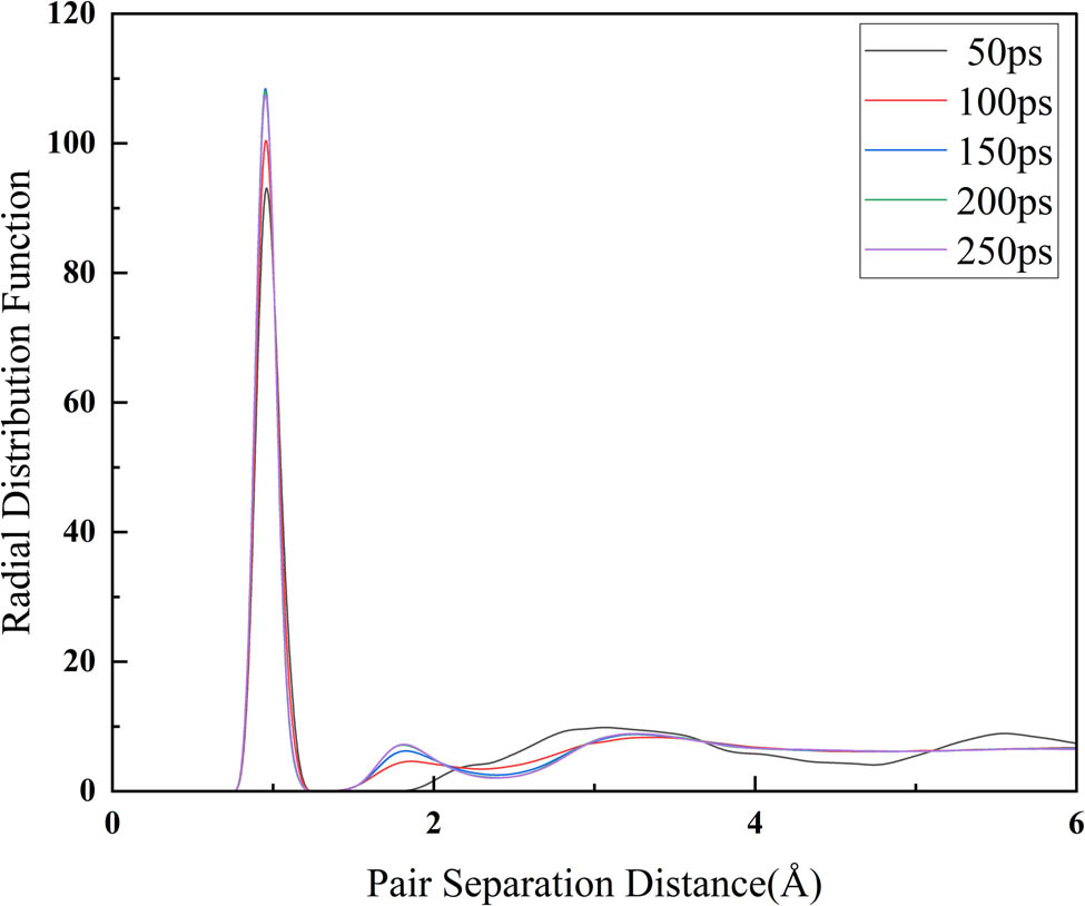 Figure 5
The RDF of O–H in the equilibrium process.