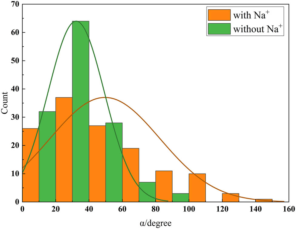 Figure 11
Counts at different α angles.