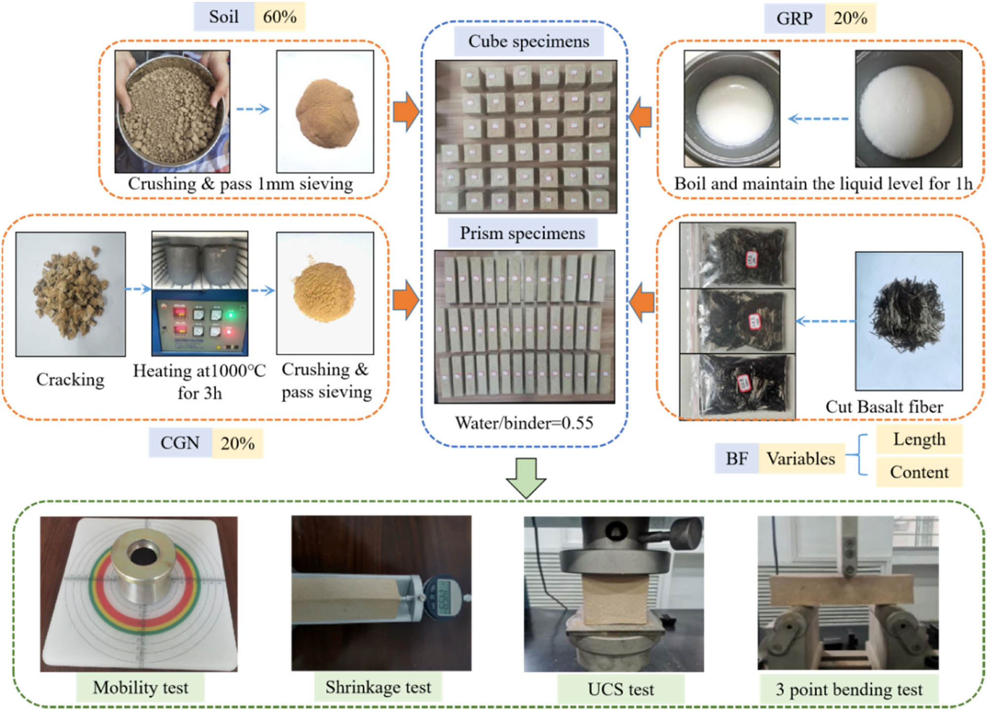 Figure 3
Specimen preparation and test scheme of grouting slurry for earthen sites.