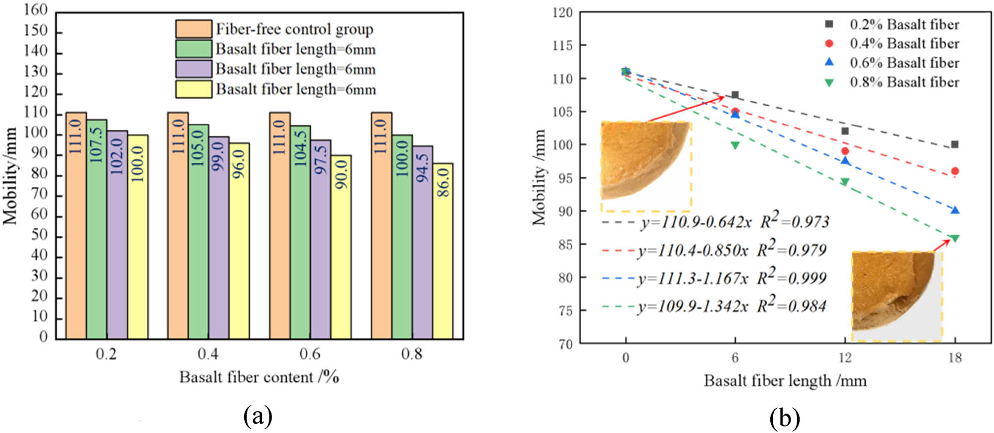 Figure 4
The influence of BF length and content on the mobility of the slurry. (a) Mobility value of specimen. (b) Linear fit results and slurry barrier boundaries.