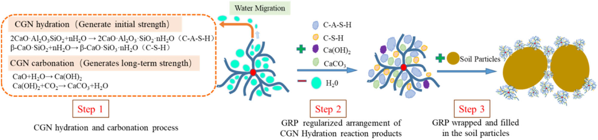 Figure 10
Reinforcement mechanism of water hardening and air hardening in the substrate of ecological grouting slurry.