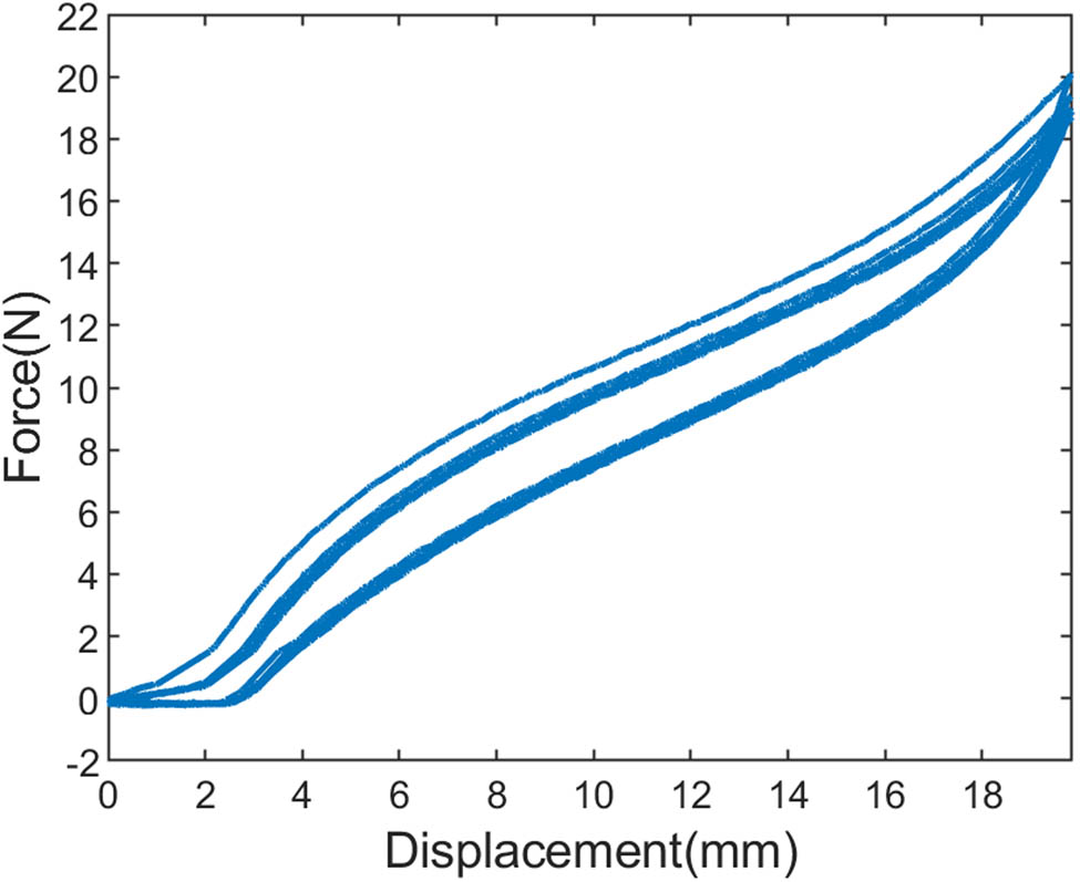 Figure 4 
                  Cyclic tensile results of a rubber specimen.
               