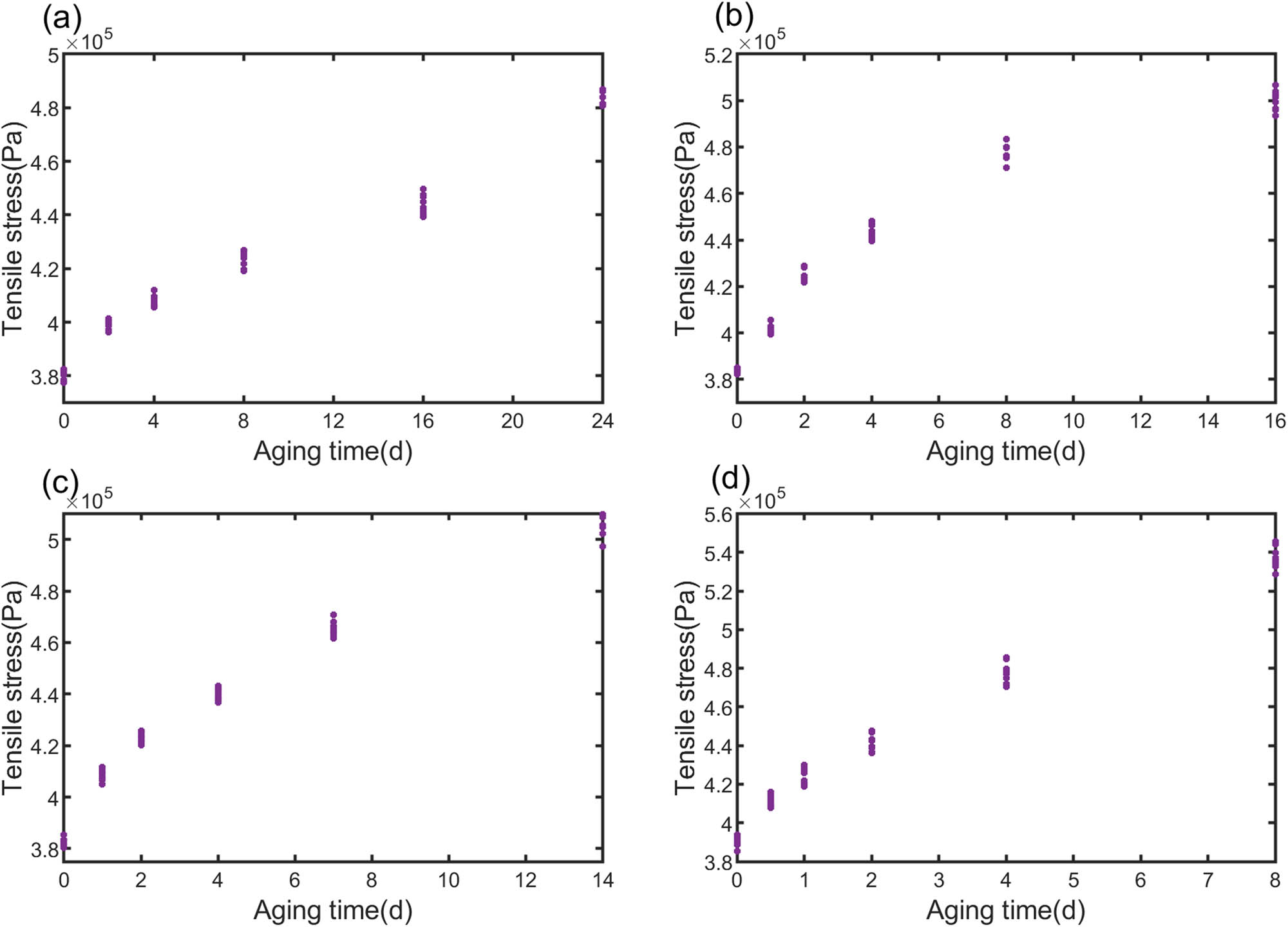 Figure 9 
                  Degradation data of rubber tensile stress with aging time at multiple temperatures: (a) 70, (b) 80, (c) 90, and (d) 100°C.
               