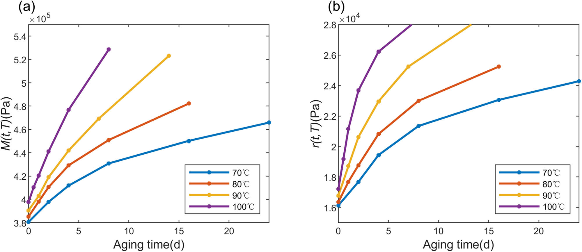 Figure 10 
                  Curves of the rubber performance degradation index at a 10% strain rate: (a) median M(t, T) and (b) interval radius r(t, T).
                  
               