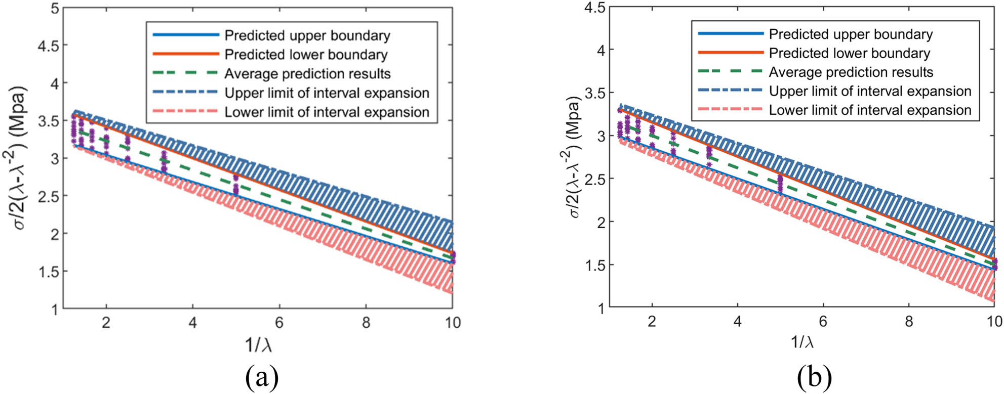 Figure 12 
                  Interval model for the prediction of degradation of rubber mechanical properties: (a) after aging at 60°C for 20 days and (b) after aging at 25°C for 10 days.
               