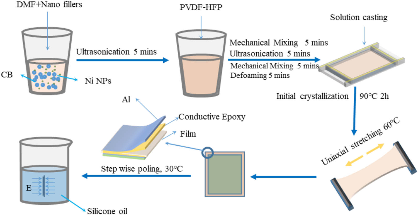 Figure 3
The preparation process of PVDF-HFP/CB/Ni composite films.