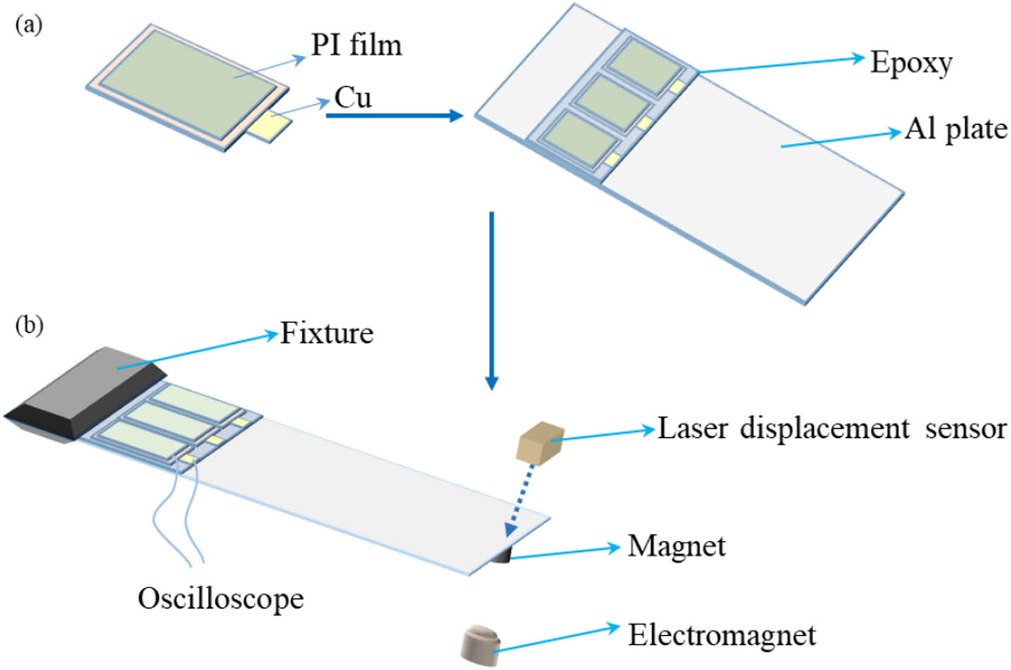 Figure 5
The measurement mechanism of the generated output voltage. (a) The preparation of the vibration plate; (b) Schematic of the measurement setup.