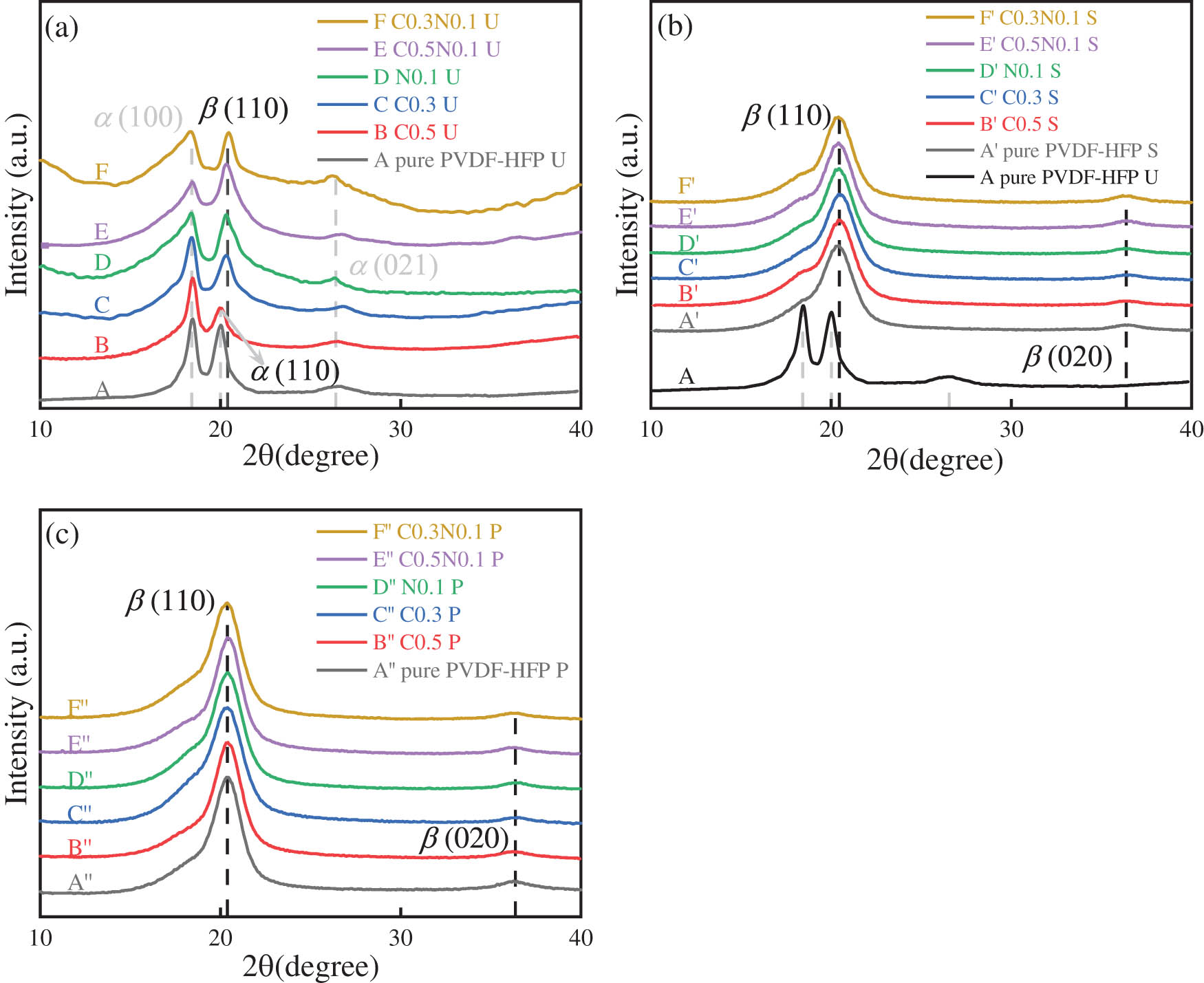 Figure 7
XRD spectra of PVDF-HFP/CB/Ni composite films: (a) unstretched films, (b) stretched films, and (c) stretched plus polarized films.