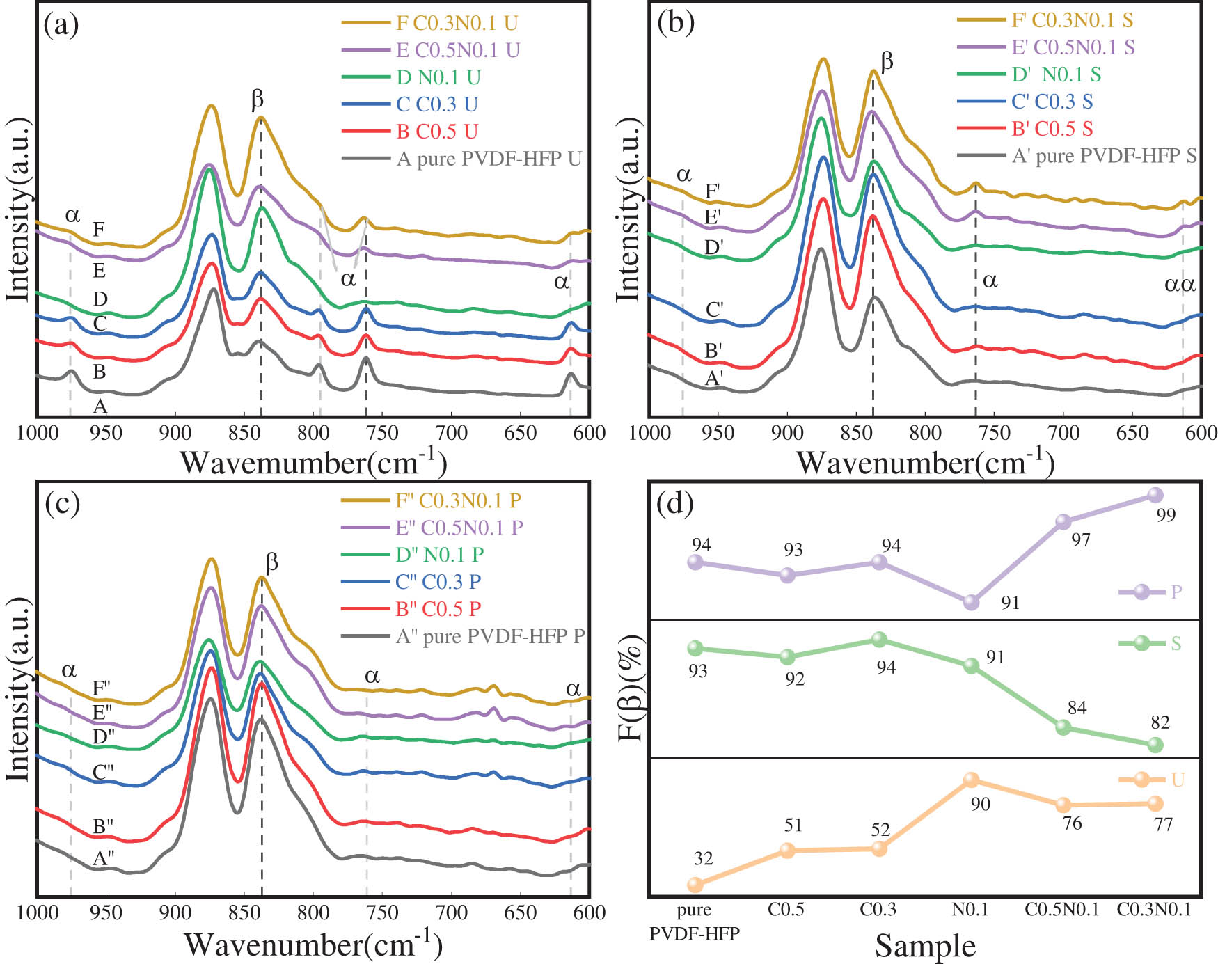 Figure 8
FT-IR spectra of PVDF-HFP/CB/Ni composite films: (a) unstretched films; (b) stretched films; and (c) stretched and polarized films. (d) The relative fraction of the β-phase F(β) of the composite film at each stage.