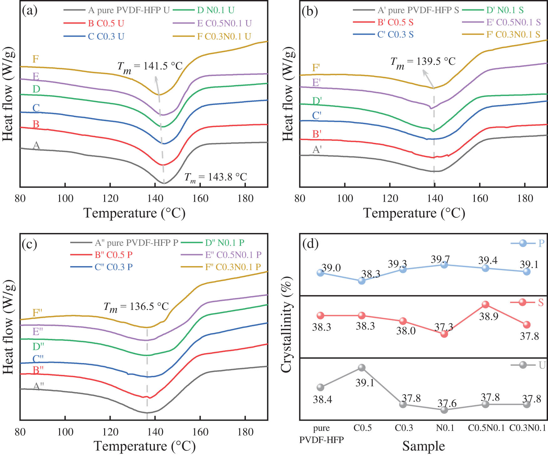Figure 9
DSC thermograms of PVDF-HFP/CB/Ni composite films: (a) unstretched films (U), (b) stretched films (S), and (c) stretched and polarized films (P). (d) Crystallinity degree of PVDF-HFP/CB/Ni composite films at each stage.