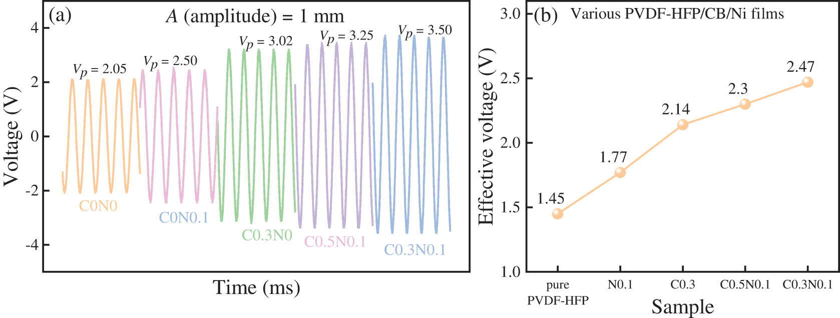 Figure 11
(a) The output voltage of PVDF-HFP/CB/Ni composite films containing different nanofillers. (b) The effective voltage of PVDF-HFP/CB/Ni composite films containing different nanofillers.