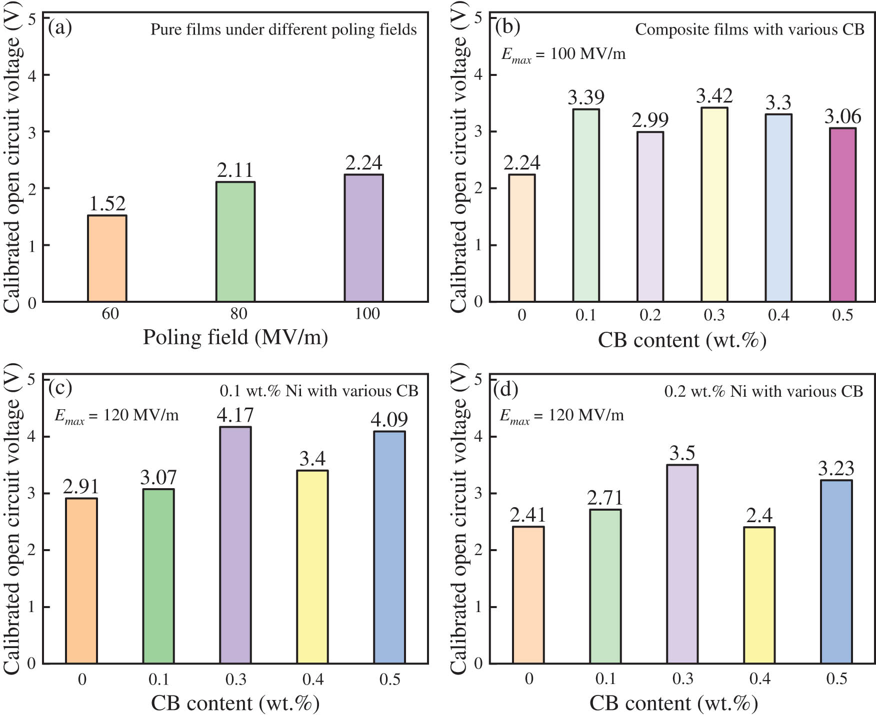 Figure 12
The calibrated open-circuit output voltage of PVDF-HFP/CB/Ni films: (a) neat PVDF-HFP films under different poling electric fields; (b) PVDF-HFP/CB/Ni composites with various CB loadings; (c) PVDF-HFP/CB/Ni composites with 0.1 wt% Ni nanoparticles and various CB loadings; and (d) PVDF-HFP/CB/Ni composites with 0.2 wt% Ni nanoparticles and various CB loadings.