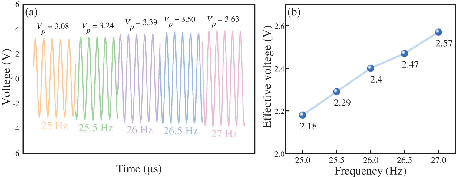 Figure 13
(a) The open-circuit voltage of PVDF-HFP/CB0.3N0.1 composite films vibrated at different frequencies. (b) The effective voltage of PVDF-HFP/CB0.3N0.1 composite films.