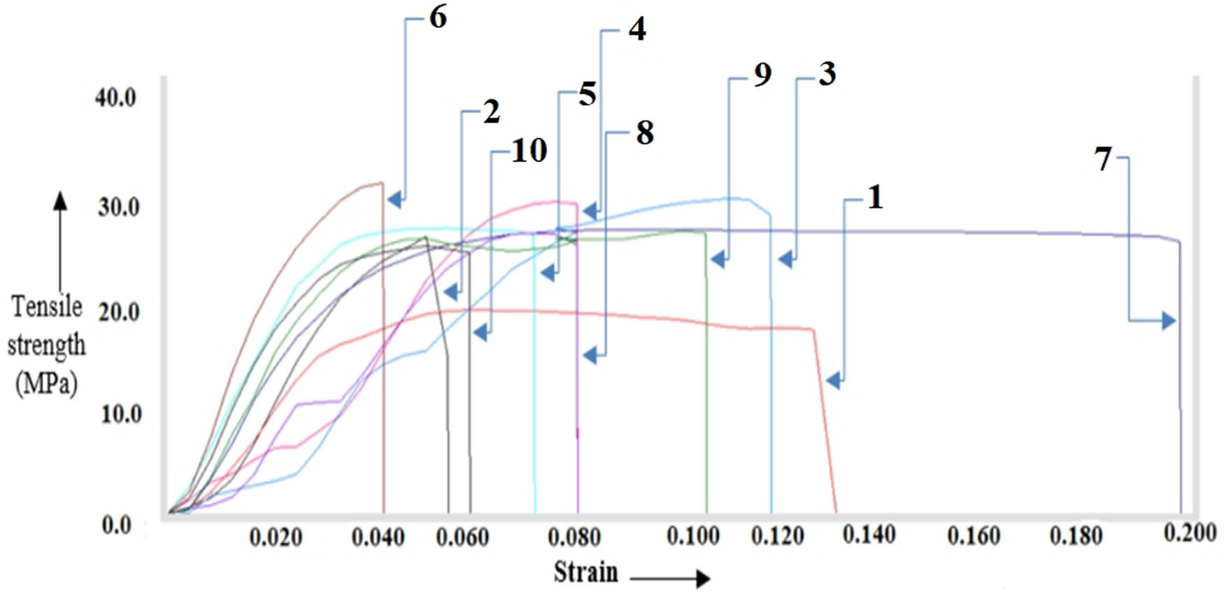 Figure 5
Stress vs strain curves for the fractured composites.