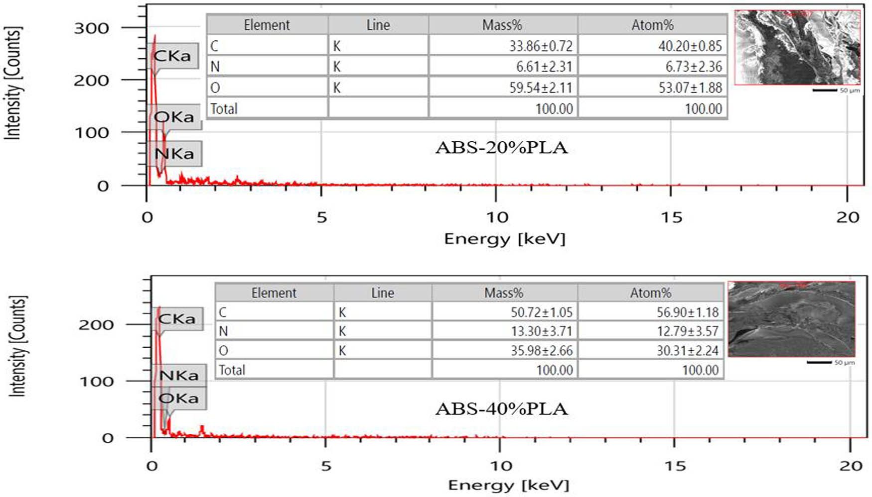 Figure 8
EDS of samples of ABS–20% PLA and ABS–40% PLA composites.