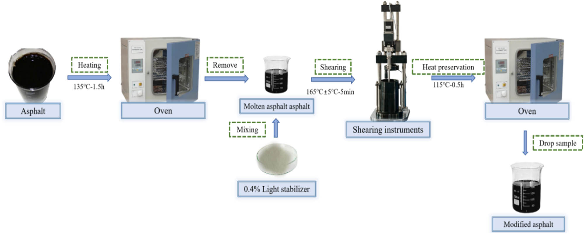 Figure 2
Preparation process of hindered amine light stabilizer-modified asphalt.