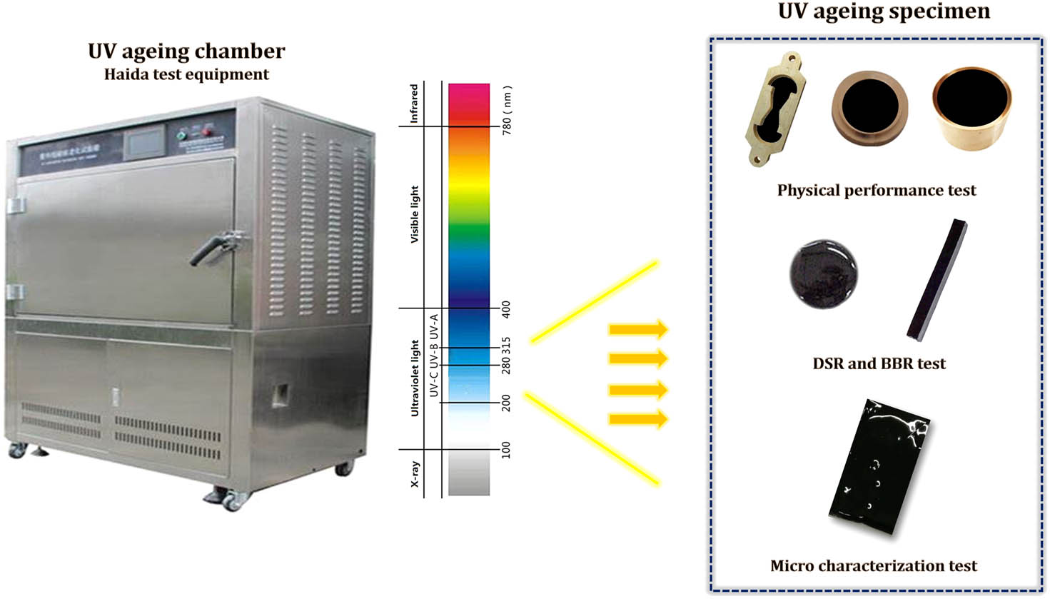 Figure 3
UV aging samples of different tests.