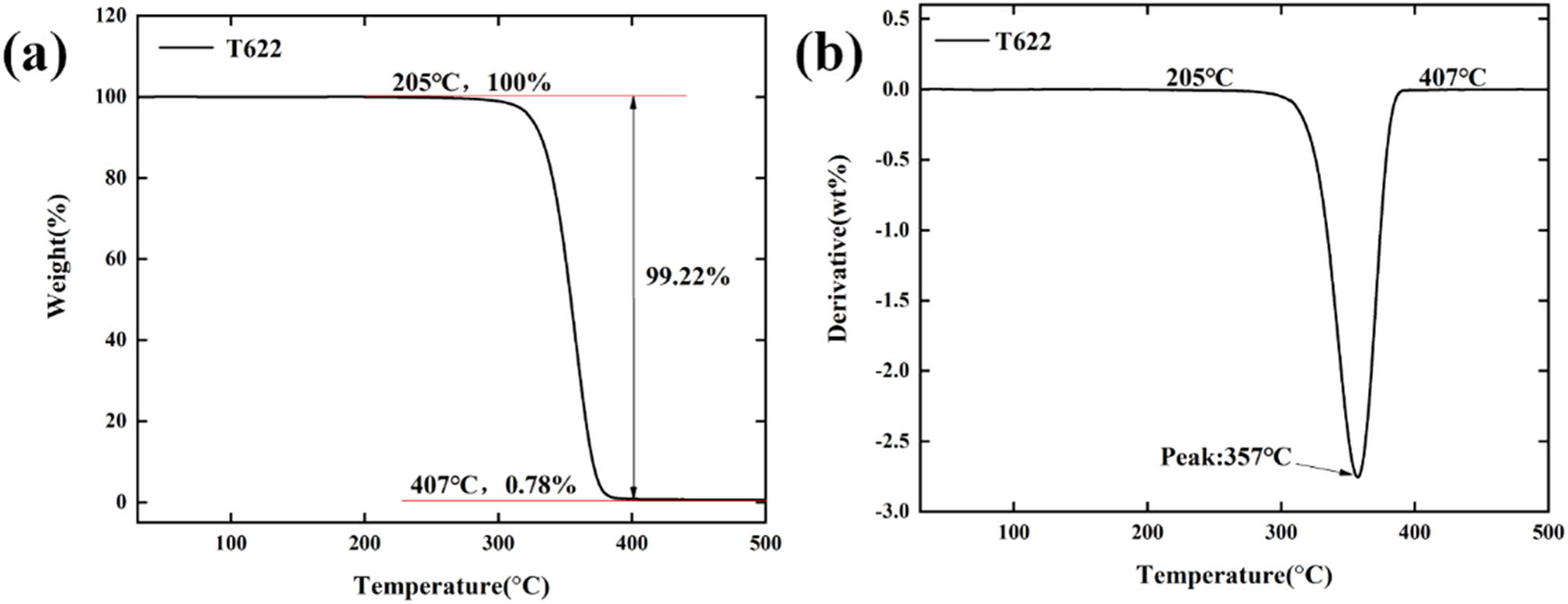 Figure 6
Thermogravimetric analysis results of T622 light stabilizer. (a) TG and (b) DTG.