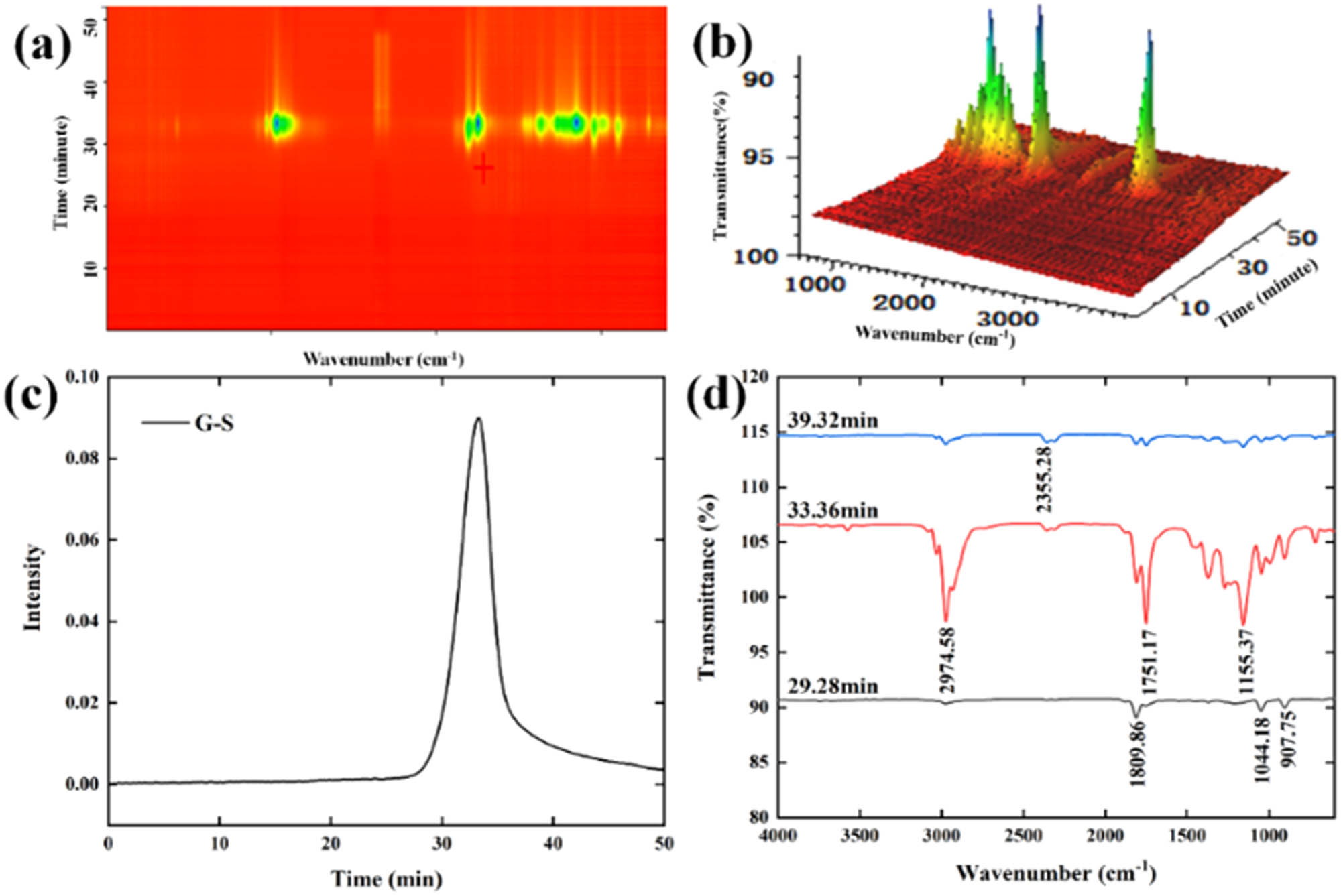 Figure 7
Infrared spectral analysis results of T622 light stabilizer. (a) 2D result; (b) 3D result; (c) Intensity and (d) Transmittance.