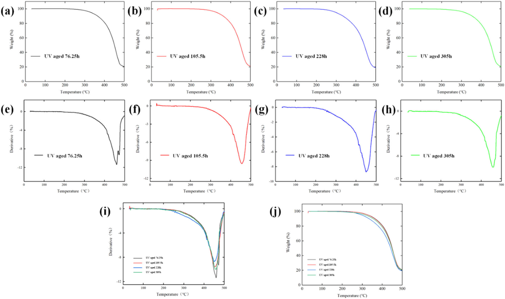 Figure 12
Thermogravimetric curves of 70# matrix asphalt under different UV aging times. (a) 76.25 h-TG; (b) 152.5 h-TG; (c) 228 h-TG; (d) 305 h-TG; (e) 76.25 h-DTG; (f) 152.5 h-DTG; (g) 228 h-DTG; (h) 305 h-DTG; (i) Comparison-TG and (j) Comparison-DTG.