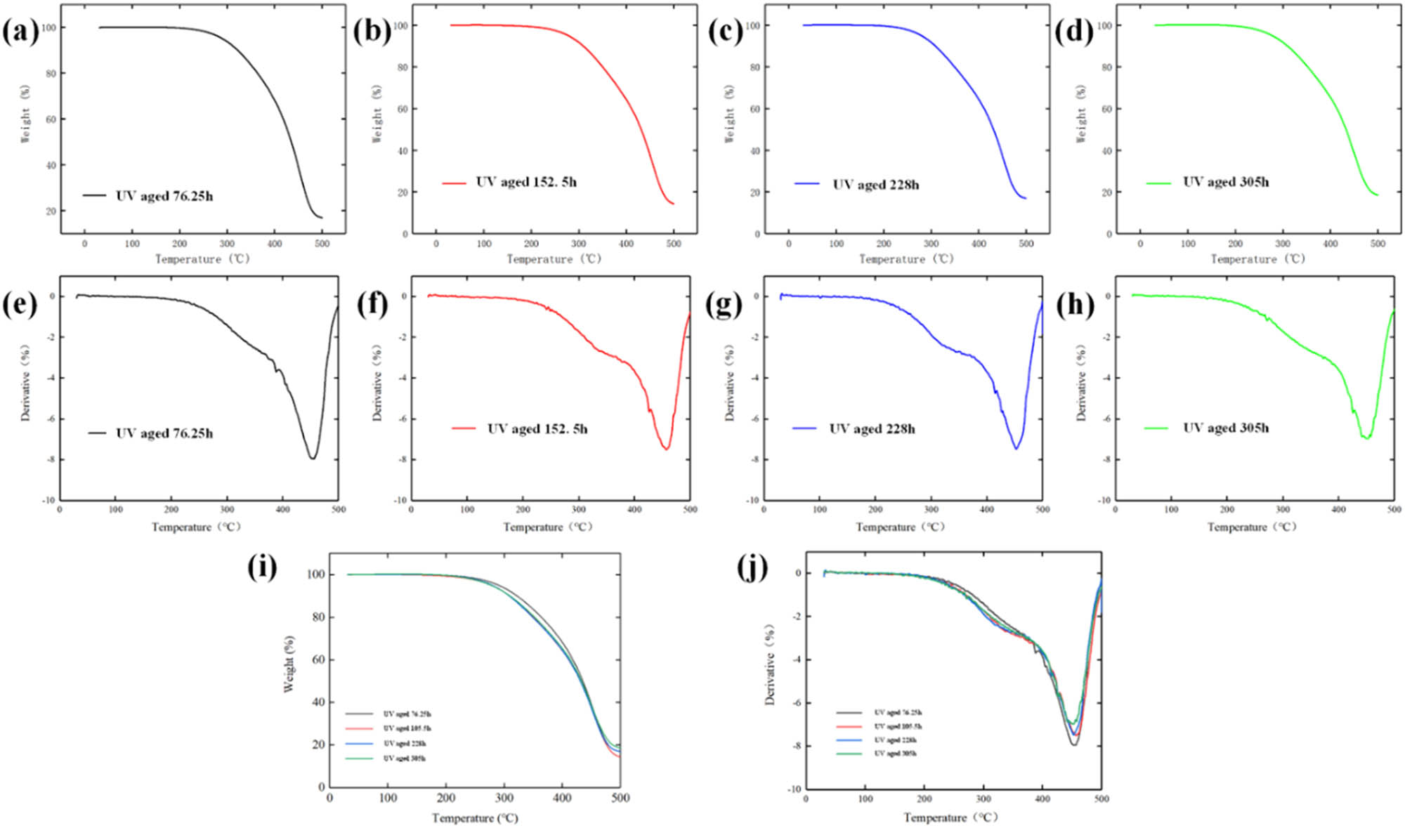 Figure 13
Thermogravimetric curves of T622-modified asphalt under different UV aging times. (a) 76.25 h-TG; (b) 152.5 h-TG; (c) 228 h-TG; (d) 305 h-TG; (e) 76.25 h-DTG; (f) 152.5 h-DTG; (g) 228 h-DTG; (h) 305 h-DTG; (i) Comparison-TG and (j) Comparison-DTG.