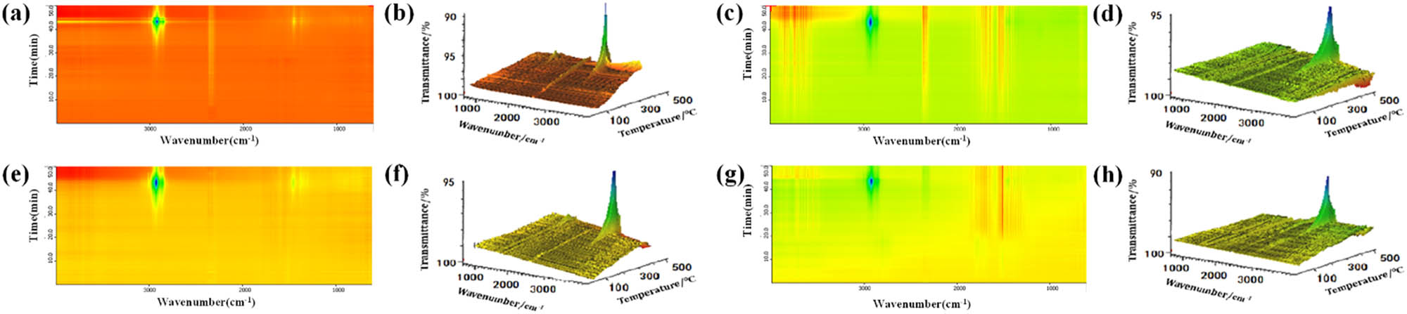 Figure 14
3D and 2D infrared spectra of 70# matrix asphalt under different UV aging times. (a) 76.25 h-2D; (b) 76.25 h-3D; (c) 152.5 h-2D; (d) 152.5 h-3D; (e) 228 h-2D; (f) 228 h-3D; (g) 305 h-2D and (h) 305 h-3D.