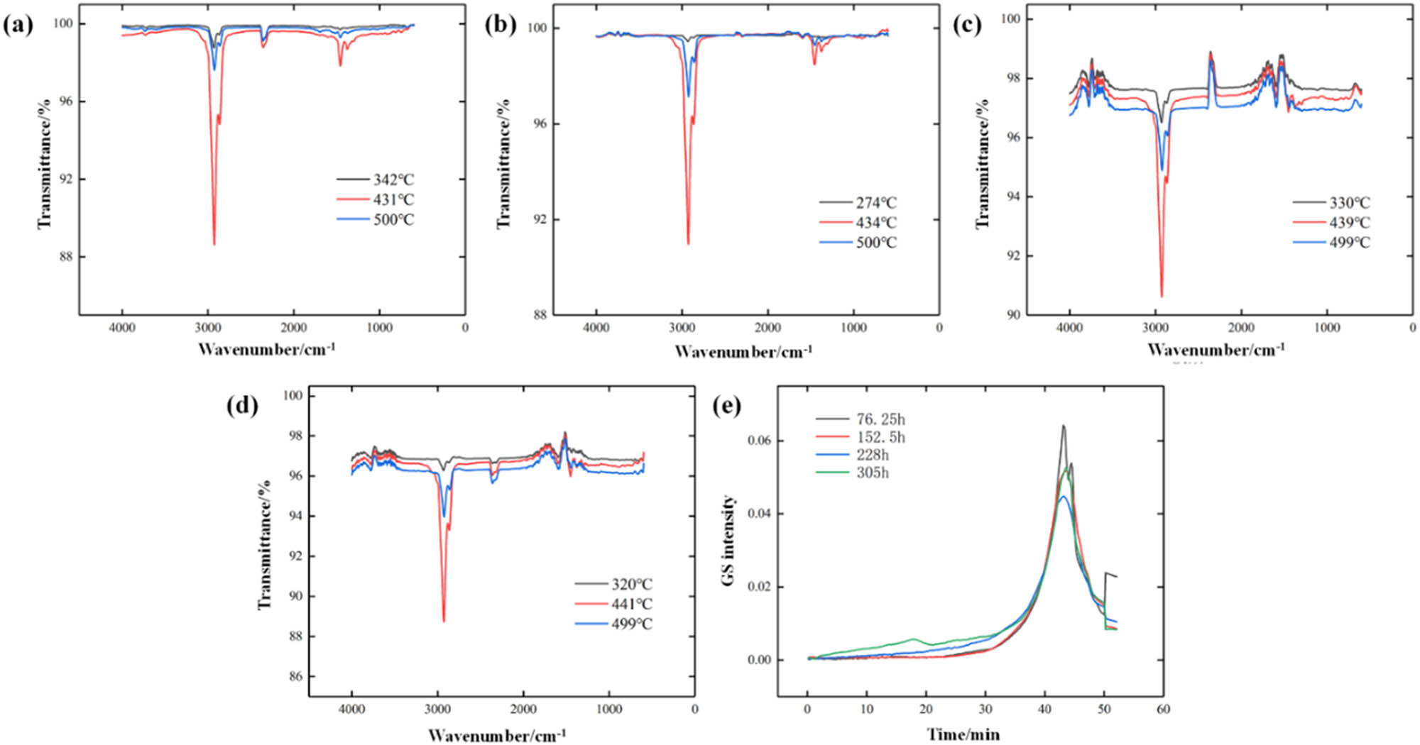 Figure 15
Infrared spectra of 70# matrix asphalt under different UV aging times. (a) 76.25 h; (b) 152.5 h; (c) 228 h; (d) 305 h and (e) GS intensity.