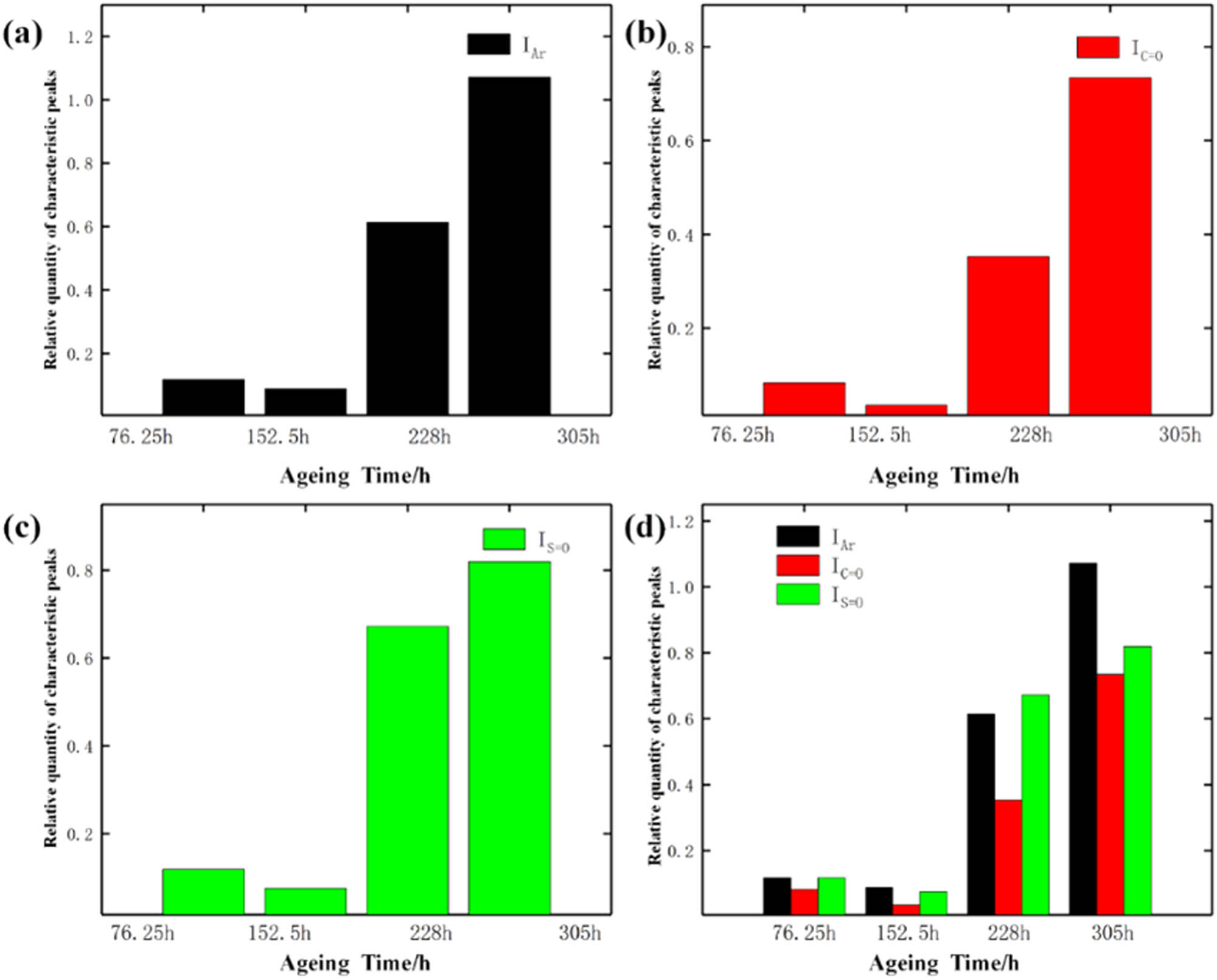 Figure 16
Aging index variation of characteristic functional groups of 70# matrix asphalt. (a) IAr; (b) IC=O; (c) IS=O and (d) Comparision.