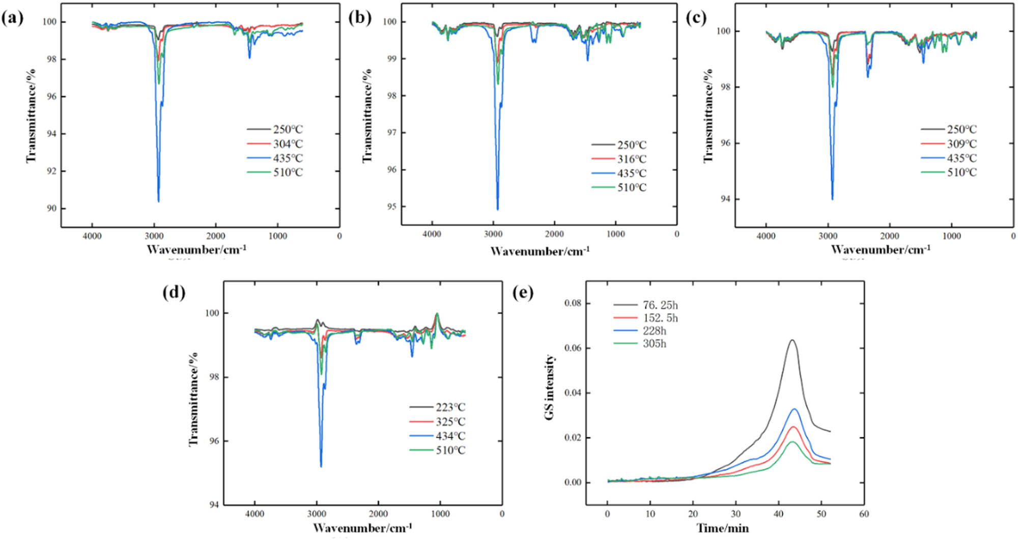Figure 18
Infrared spectra of T622-modified asphalt under different UV aging times. (a) 76.25 h; (b) 152.5 h; (c) 228 h; (d) 305 h and (e) GS intensity.