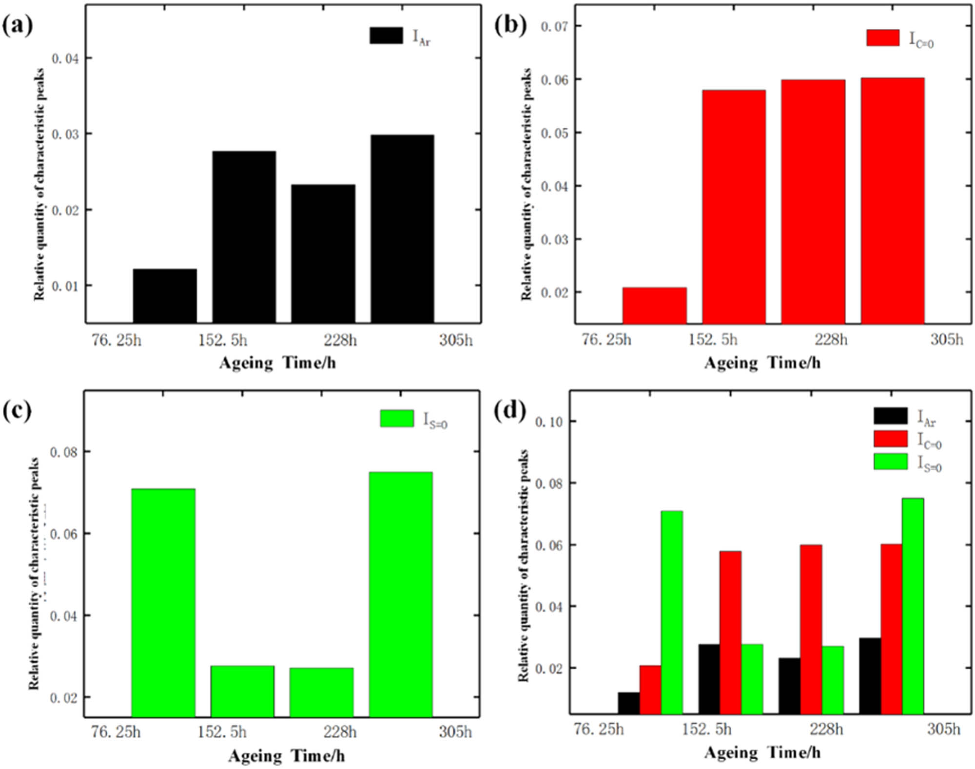 Figure 19
Aging index variation of characteristic functional groups of T622-modified asphalt. (a) IAr; (b) IC=O; (c) IS=O and (d) Comparision.