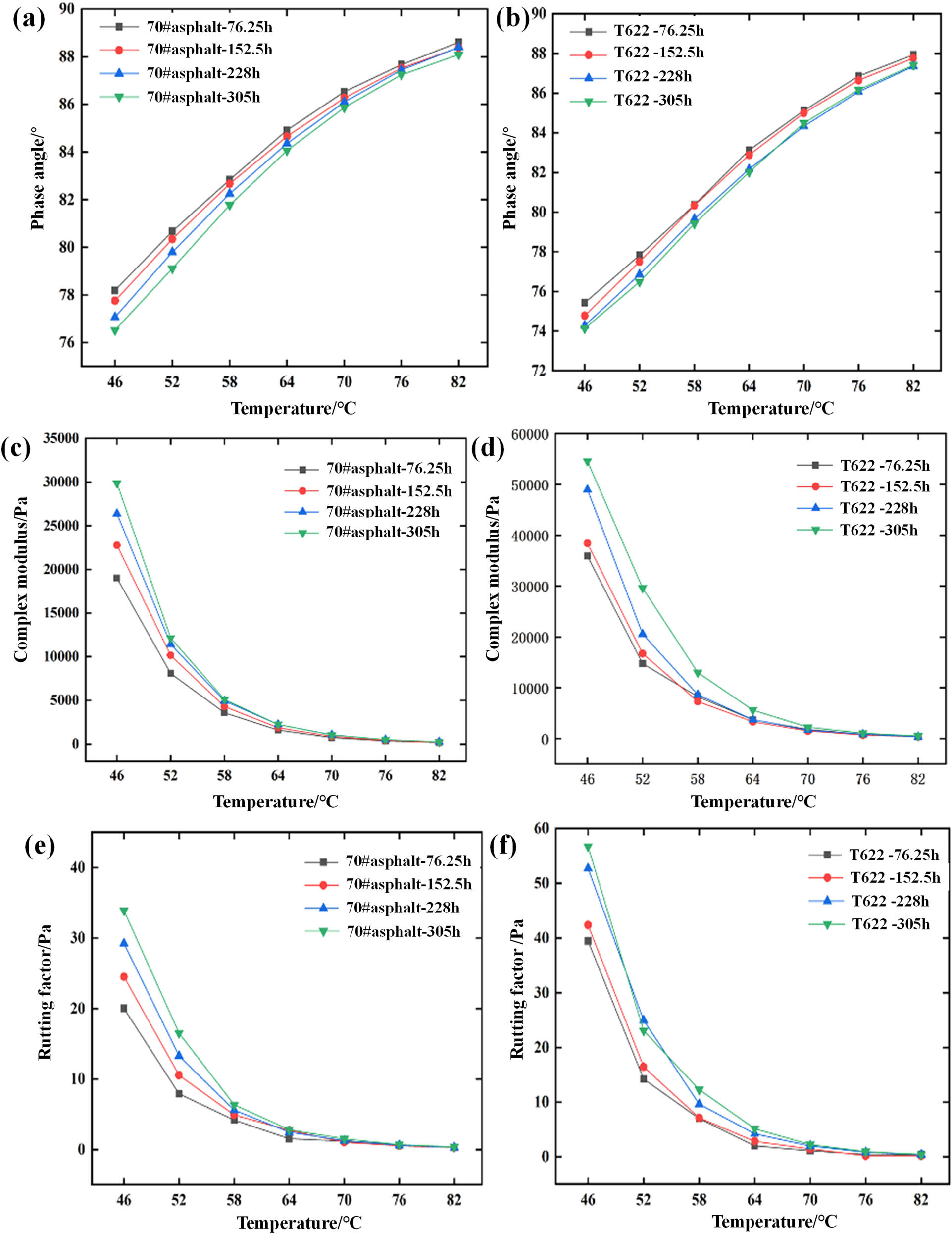 Figure 20
Phase angle, complex modulus, and rutting factor of base asphalt and modified asphalt at different UV aging times. (a) Phase angle-70# asphalt; (b) Phase angle-T622 modified asphalt; (c) Complex modulus-70# asphalt; (d) Complex modulus-T622 modified asphalt; (e) Rutting factor-70# asphalt and (f) Rutting factor-T622 modified asphalt.