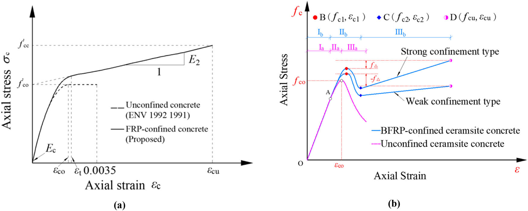 Figure 10 
                     Typical stress–strain curves of FRP-confined concrete. (a) FRP-confined concrete (Lam and Teng) and (b) BFCCC in this study.
                  