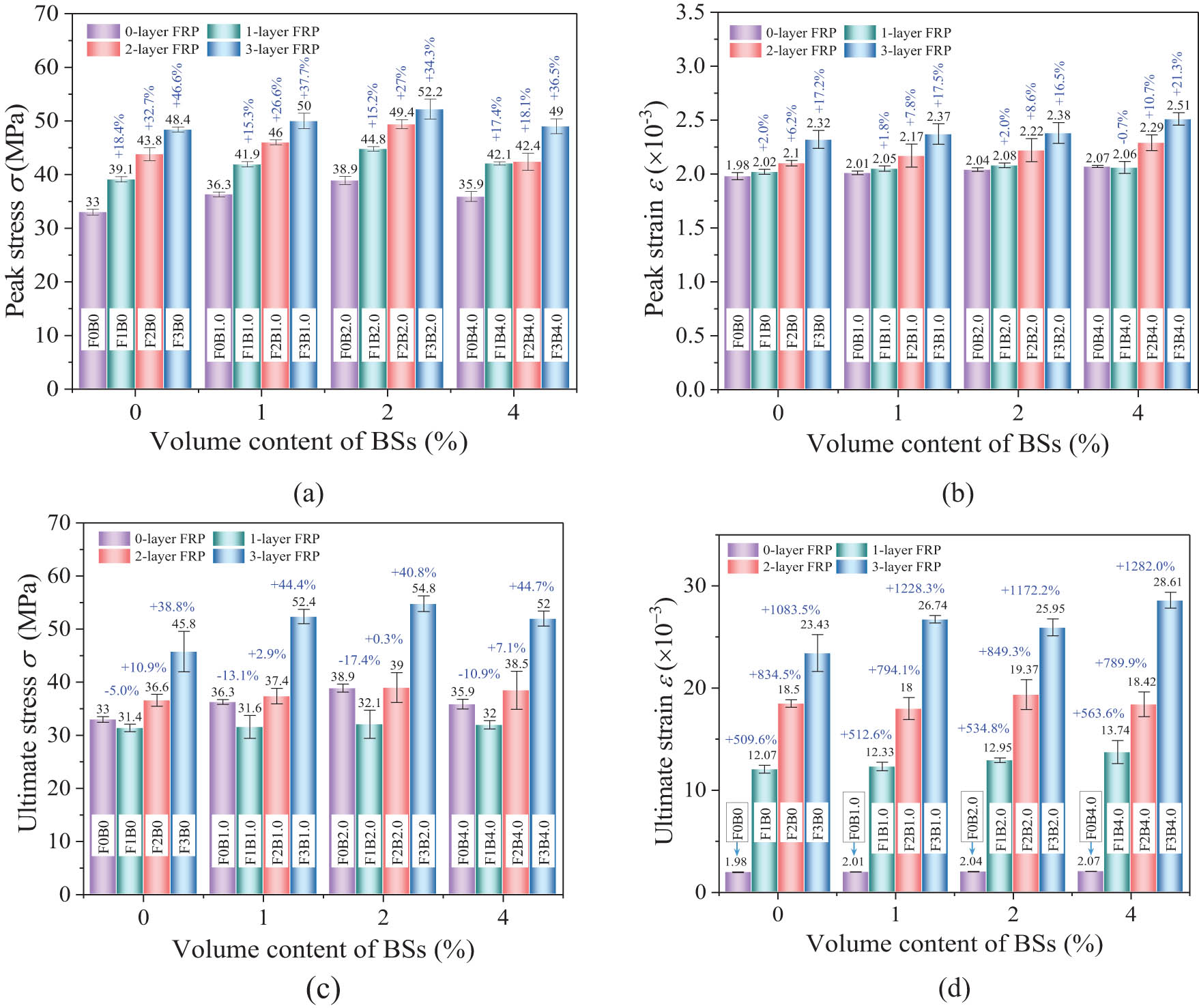 Figure 11 
                     Influence of different numbers of BFRP layers on mechanical performance. (a) Peak stress, (b) peak strain, (c) ultimate stress, and (d) ultimate strain.
                  