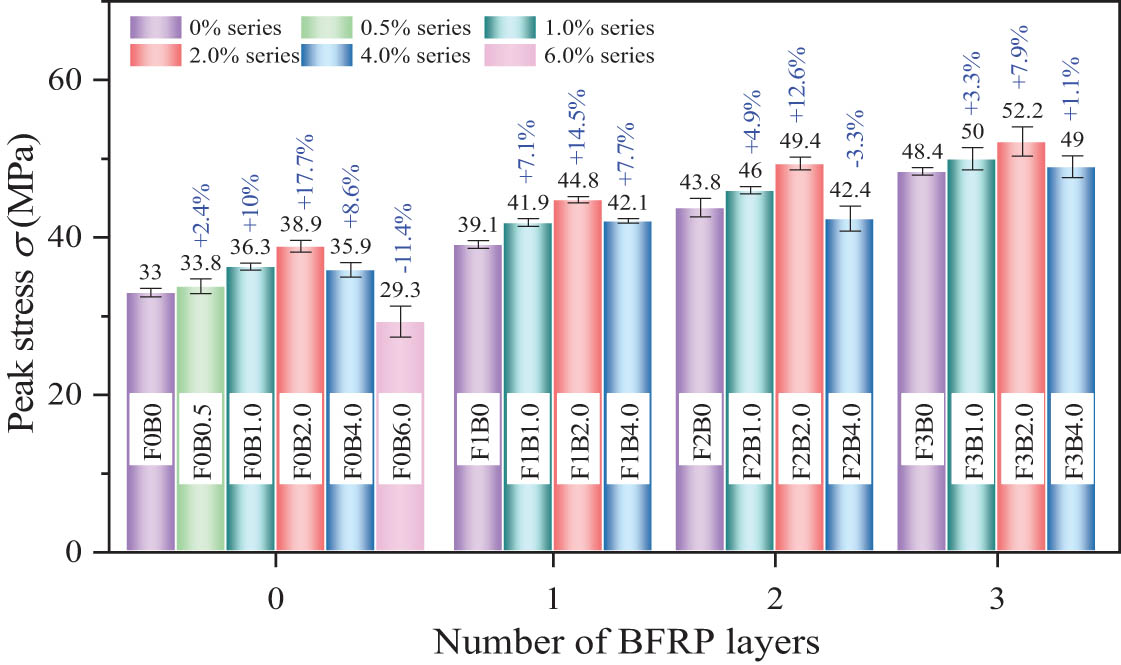 Figure 12 
                     Influence of different contents of BSs on the peak stress.
                  