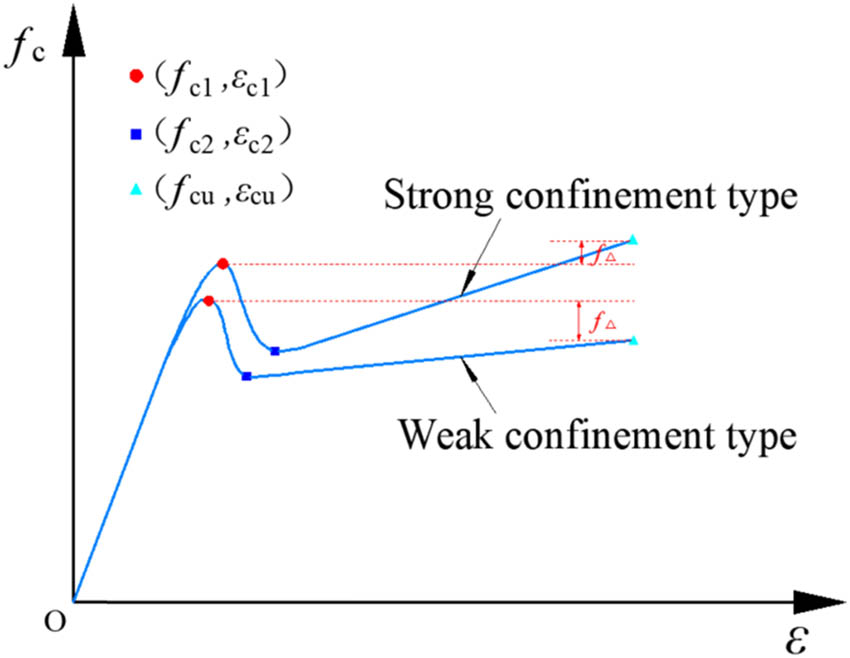 Figure 15 
                     Stress–strain curves of two types of BFCCCs reinforced with BSs.
                  