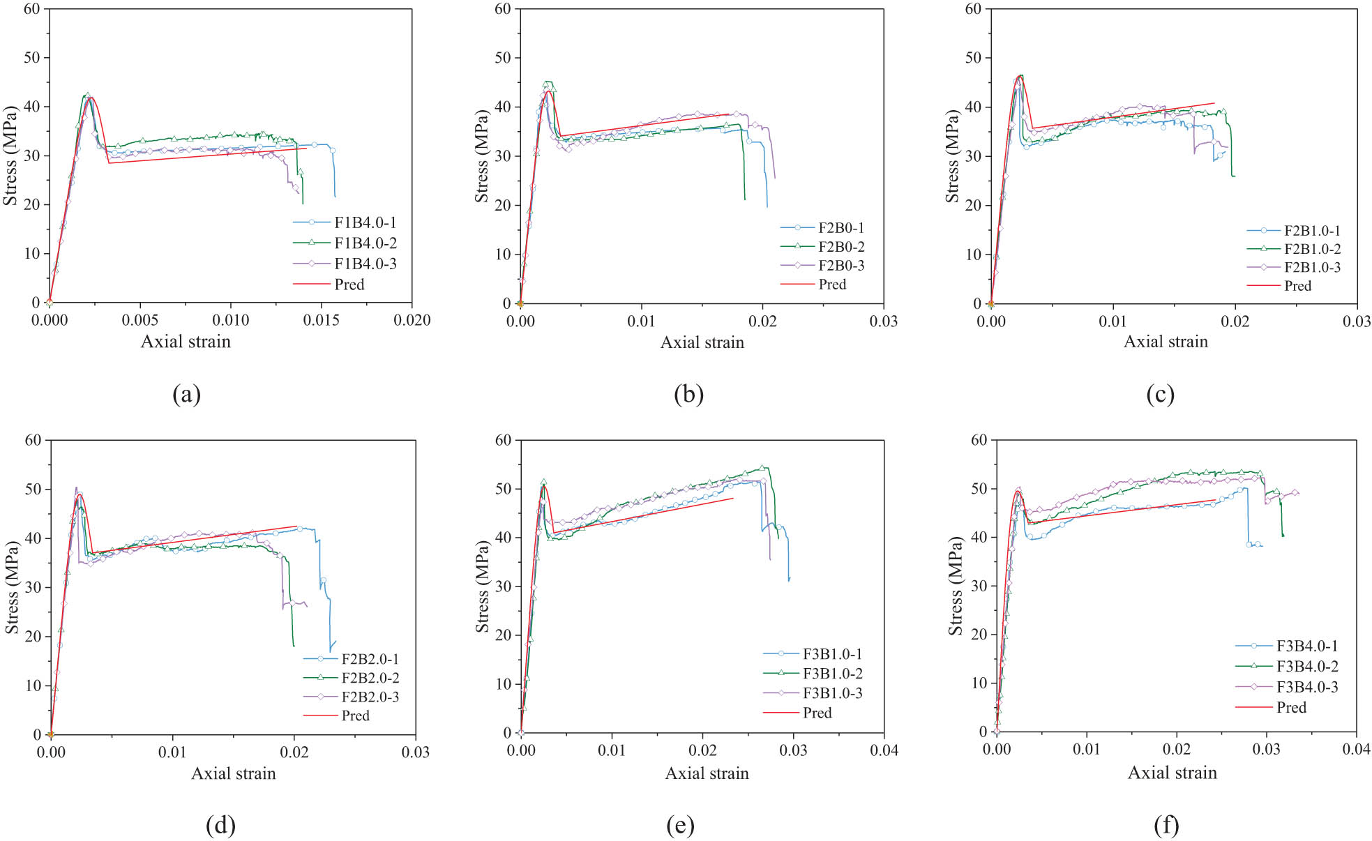 Figure 17 
                     Comparison of models of stress–strain curves of BFCCC reinforced with BSs. (a) F1B4.0 series, (b) F2B0 series, (c) F2B1.0 series, (d) F2B2.0 series, (e) F3B1.0 series, and (f) F3B4.0 series.
                  