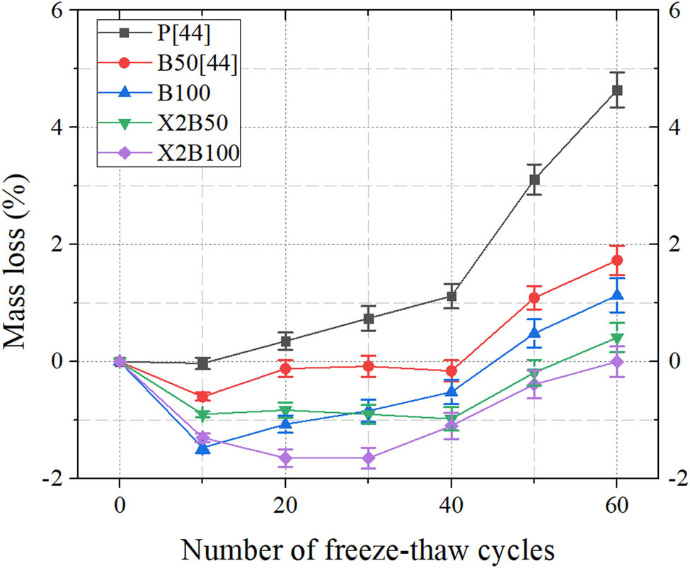 Figure 8 
                     Mass loss after freeze‒thaw cycle.
                  