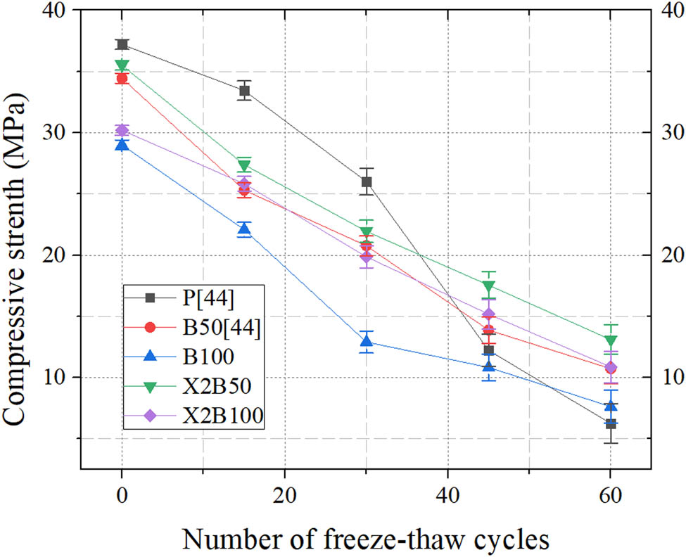 Figure 10 
                     Concrete compressive strength after freeze‒thaw cycle.
                  