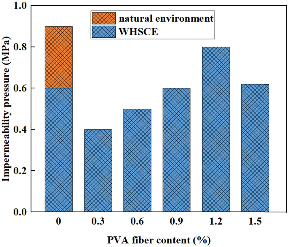 Figure 9 
                  Impact of PVA fiber content on impermeability pressure.
               