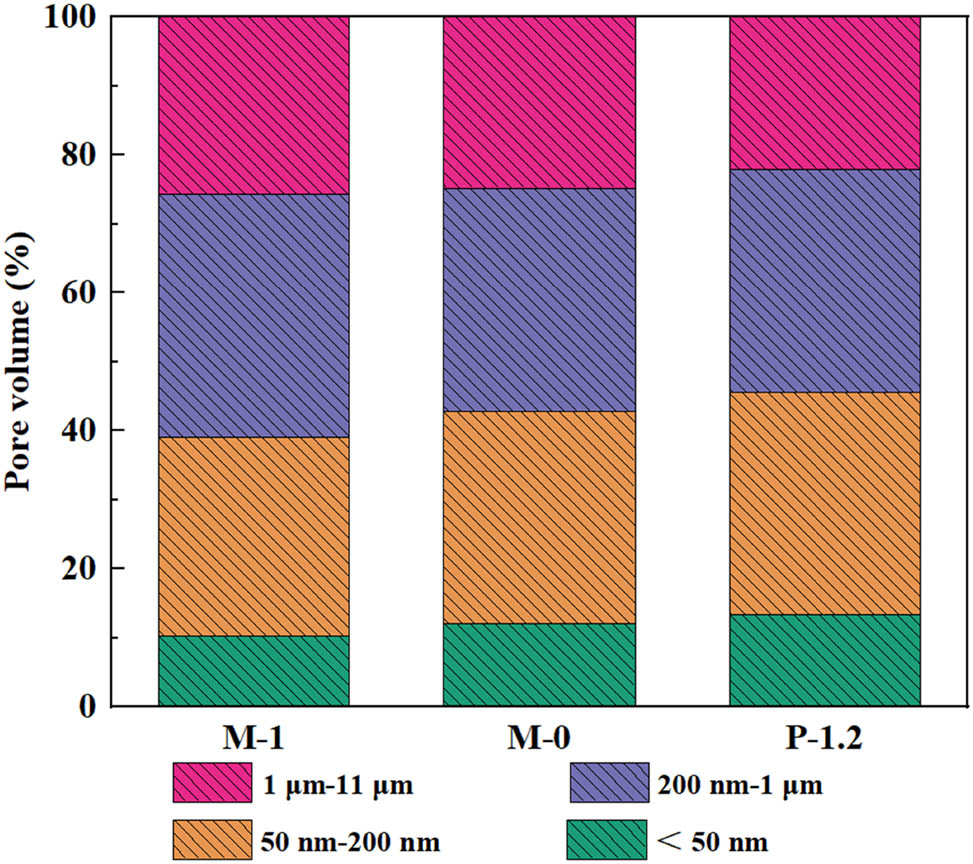 Figure 10 
                  Effect of WHSCE and 1.2% PVA fibers on pore volume.
               