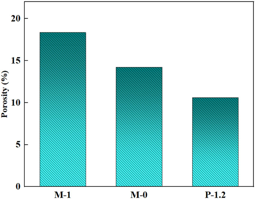 Figure 11 
                  Effect of WHSCE and 1.2% PVA fibers on porosity.
               