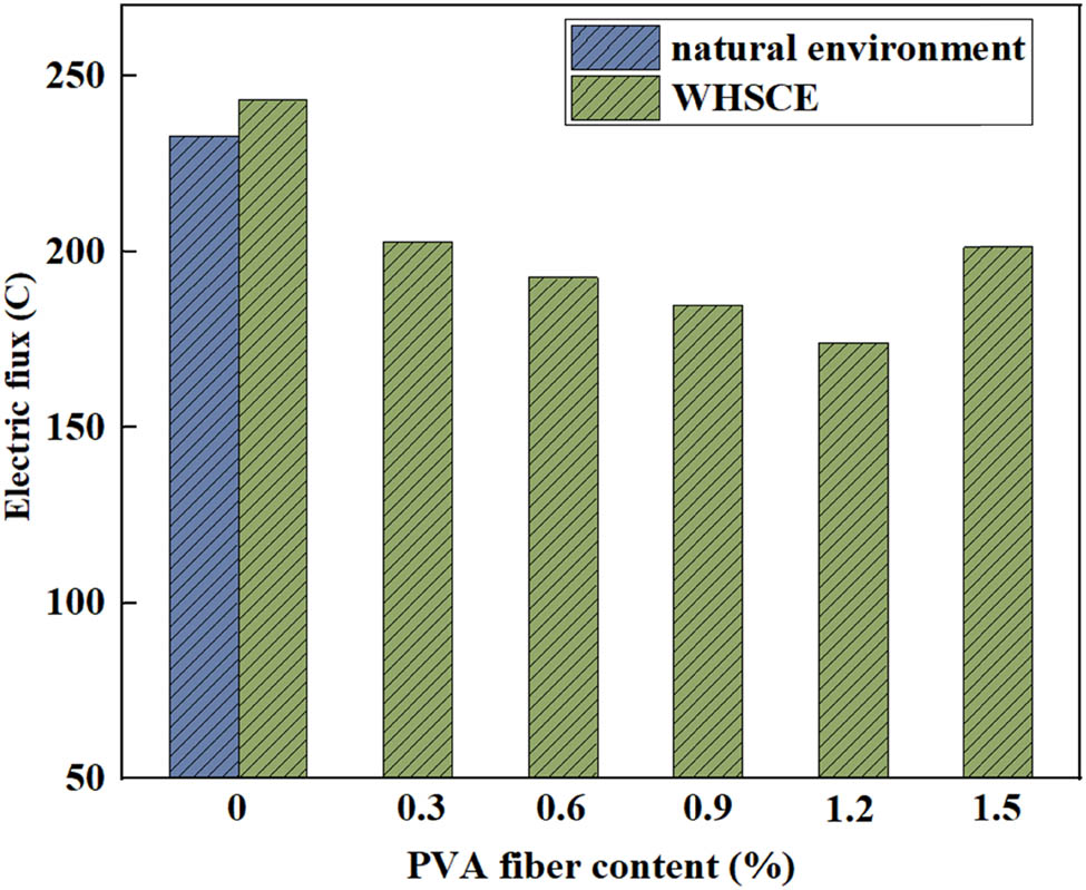 Figure 12 
                  Influence of PVA fiber content on electric flux.
               