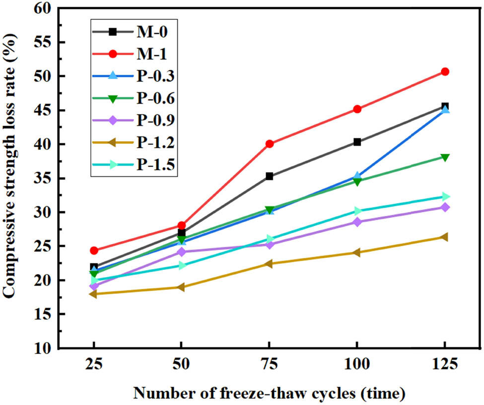 Figure 13 
                  Effect of number of F–T cycles on comprehensive strength loss rate.
               