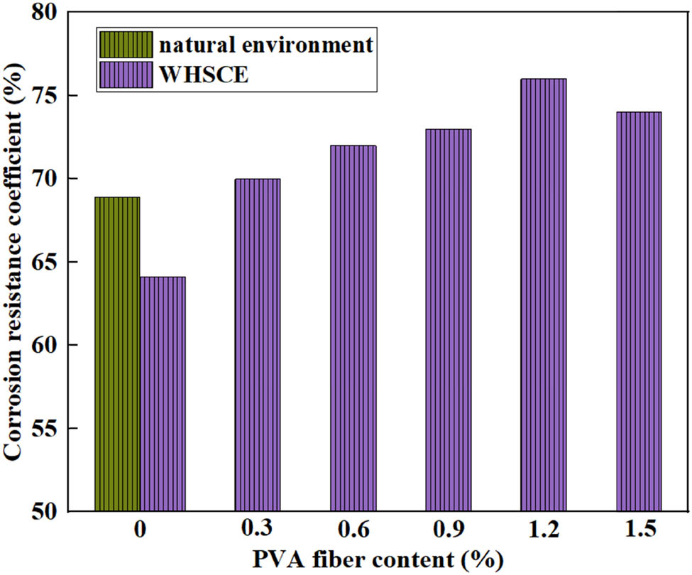 Figure 15 
                  Influence of PVA fiber content on the compressive strength corrosion resistance coefficient.
               
