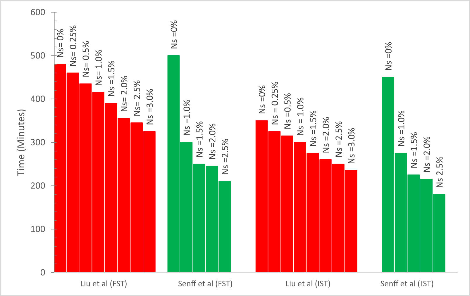 Figure 6 
                  Setting time (Liu et al. [47] and Senff et al. [48]) (Ns indicates nano-silica percentages).
               