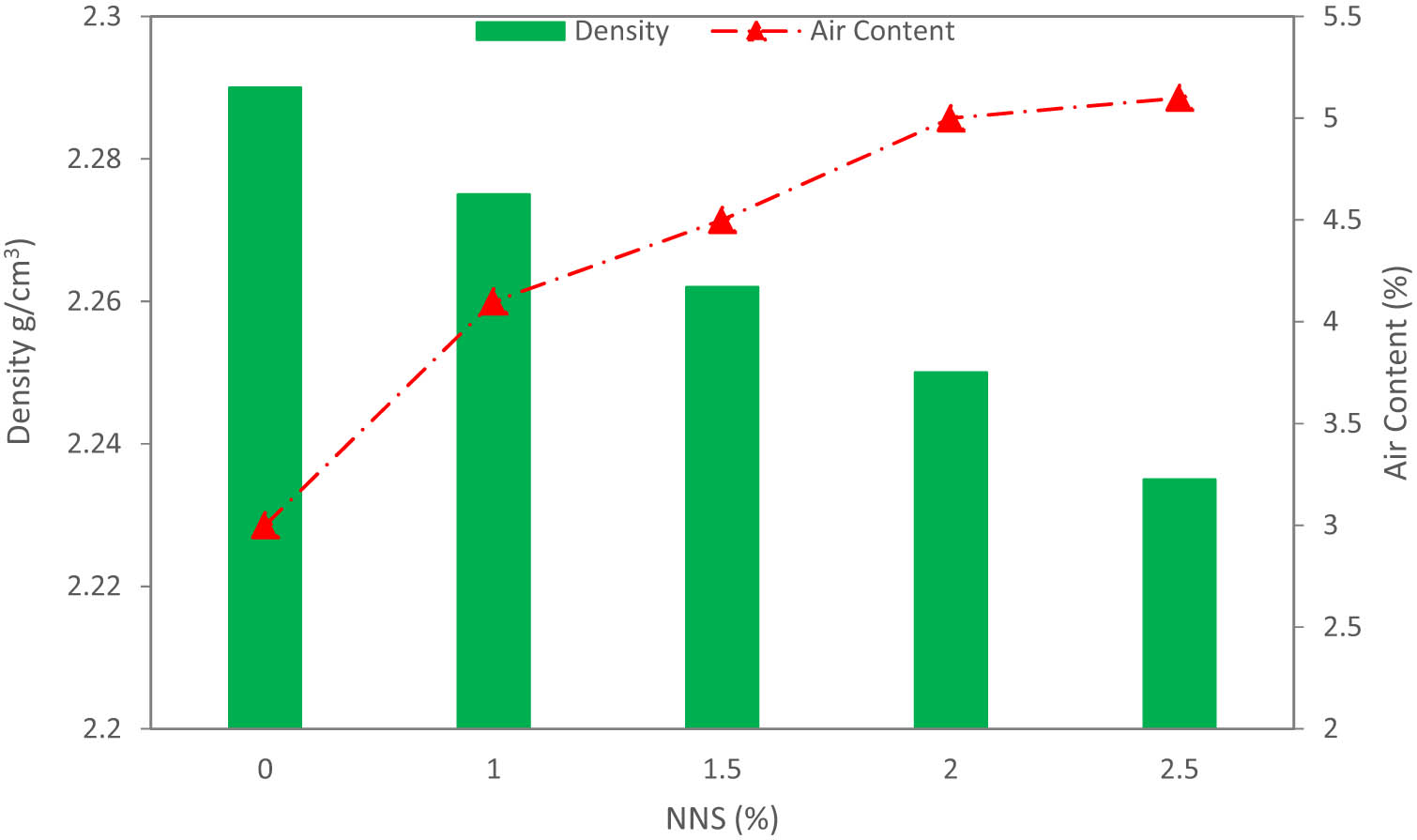 Figure 7 
                  Density and air content (data source: Senff et al. [48]).
               